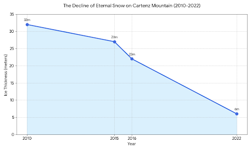 Cartenz Mountain's Eternal Snow Has Melted Only 6 Meters infografik